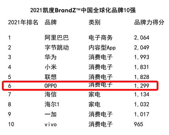 國產(chǎn)手機(jī)品牌出海又迎來好消息！OPPO印尼團(tuán)隊(duì)服務(wù)斬獲5項(xiàng)大獎(jiǎng)