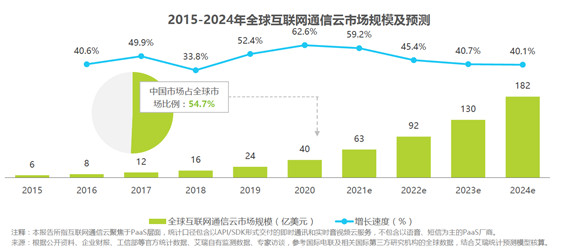 通信云市場請回答2022：元宇宙、IoT、出海和場景化
