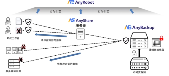 ESG權(quán)威技術(shù)測評！愛數(shù)防勒索病毒整體解決方案實戰(zhàn)能力獲認(rèn)可
