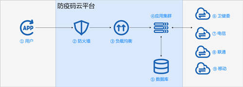 UCloud優(yōu)刻得:防疫碼不崩潰，關鍵模塊一定要穩(wěn)！