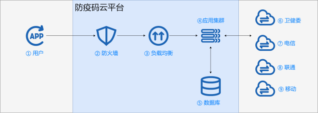 UCloud優(yōu)刻得:防疫碼不崩潰，關鍵模塊一定要穩(wěn)！