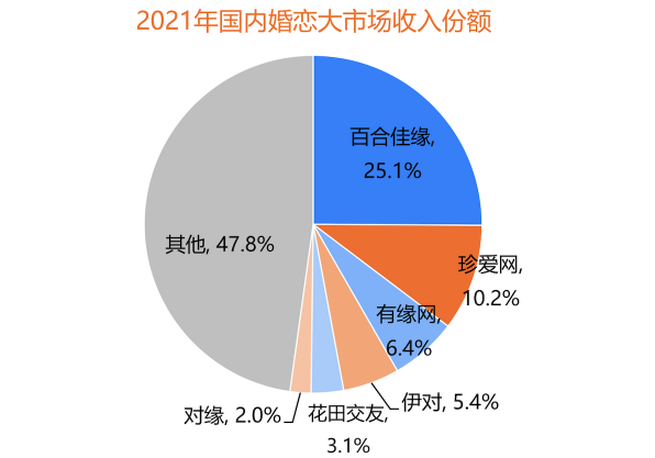 用戶規(guī)模持續(xù)增長(zhǎng)，百合佳緣裝機(jī)量占31.3%