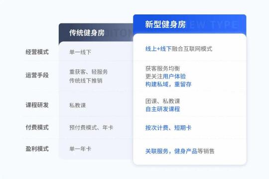 企業(yè)微信服務(wù)商探馬SCRM助力健身企業(yè)提升私域社群運營效率