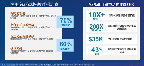 VxRail引領(lǐng)超融合領(lǐng)域技術(shù)創(chuàng)新！動(dòng)態(tài)計(jì)算節(jié)點(diǎn)應(yīng)用場景上線