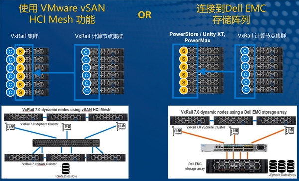 VxRail引領(lǐng)超融合領(lǐng)域技術(shù)創(chuàng)新！動(dòng)態(tài)計(jì)算節(jié)點(diǎn)應(yīng)用場景上線