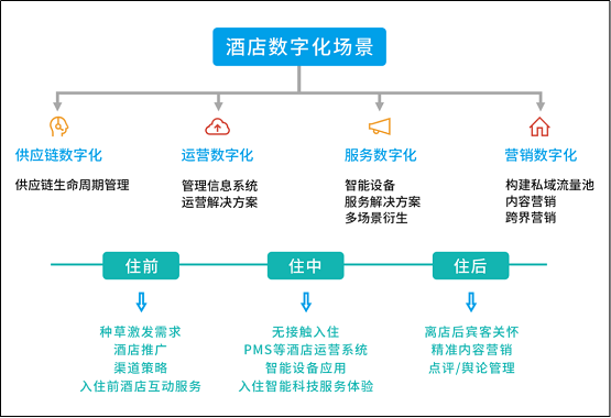 惟客數(shù)據(jù)解讀：酒店業(yè)如何通過(guò)數(shù)字化戰(zhàn)略布局實(shí)現(xiàn)逆襲與突圍？