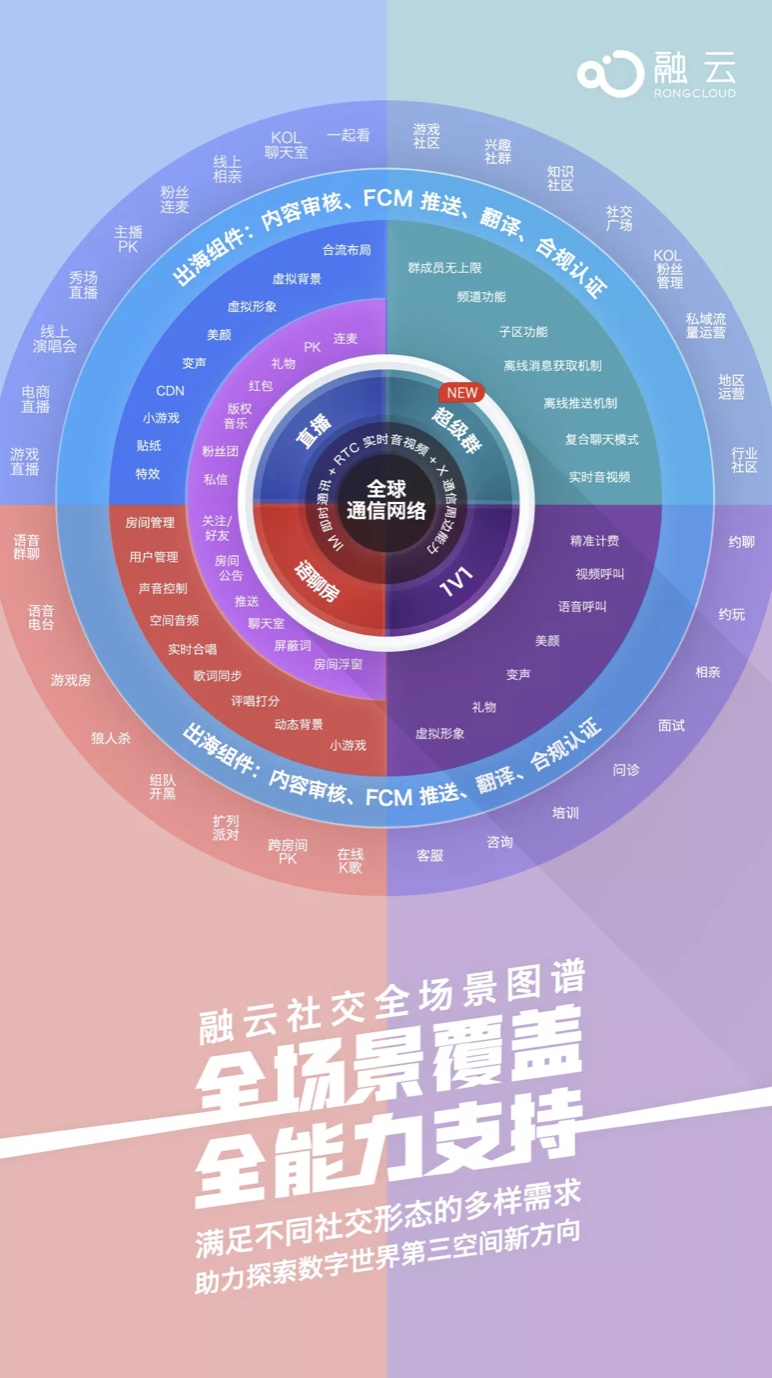 融云發(fā)布社交全場景圖譜，推出未來社交形態(tài)終極解決方案
