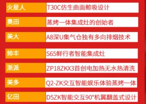 全新集成灶排行榜火熱出爐，快來看美大集成灶排名第幾名