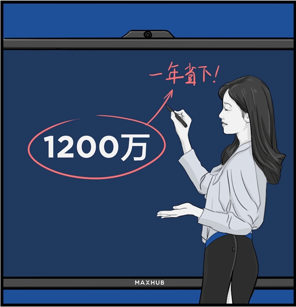 用MAXHUB一年能省4089萬元，這筆賬是怎么算的？