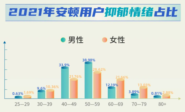 安頓2021年終健康數(shù)據(jù)報(bào)告來了，年采集量高達(dá)83億，這些健康問題十分明顯......