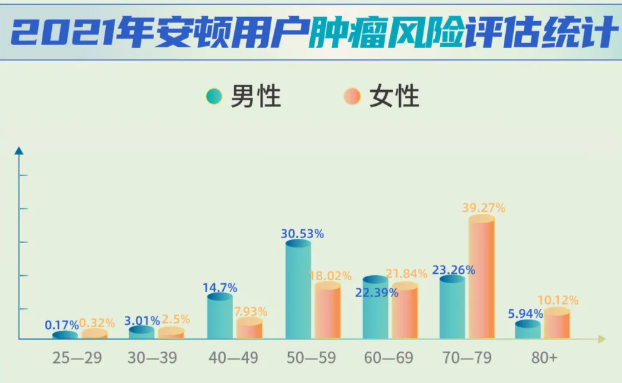 安頓2021年終健康數(shù)據(jù)報(bào)告來了，年采集量高達(dá)83億，這些健康問題十分明顯......