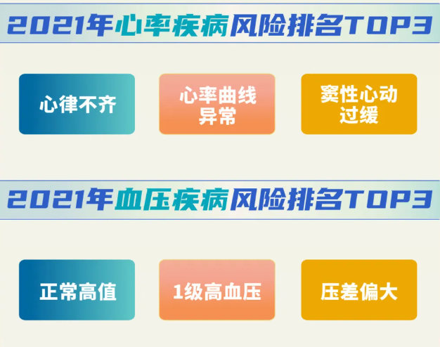安頓2021年終健康數(shù)據(jù)報(bào)告來了，年采集量高達(dá)83億，這些健康問題十分明顯......