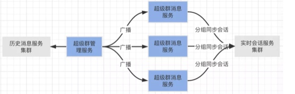 融云超級群，如何實現(xiàn)無限用戶順暢互動