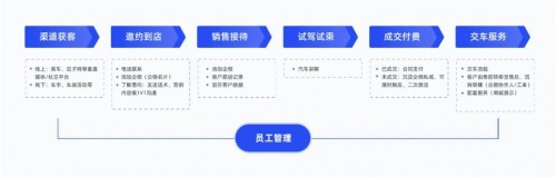 探馬SCRM私域攻略：從0到1，汽車(chē)經(jīng)銷(xiāo)商如何落地私域運(yùn)營(yíng)？