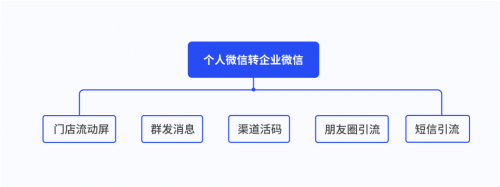探馬SCRM私域攻略：從0到1，汽車(chē)經(jīng)銷(xiāo)商如何落地私域運(yùn)營(yíng)？