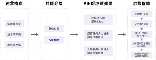 私域運營專家探馬SCRM告訴你如何玩轉(zhuǎn)社群！