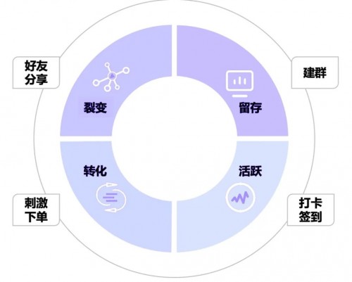 私域運營專家探馬SCRM告訴你如何玩轉(zhuǎn)社群！