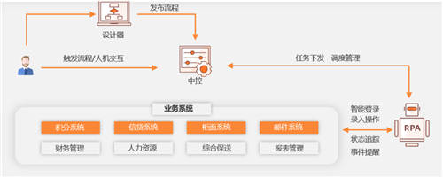 顯著提升業(yè)務效能，弘璣Cyclone?RPA成為金融機構(gòu)最佳合作伙伴