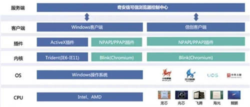 國密應(yīng)用新突破！天威誠信SM算法證書通過奇安信、麒麟軟件、統(tǒng)信軟件聯(lián)合認(rèn)證