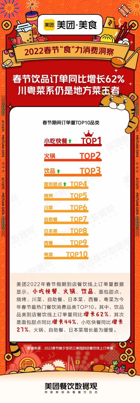 美團(tuán)發(fā)布春節(jié)就餐TOP10品類，川粵菜系仍是地方菜王者
