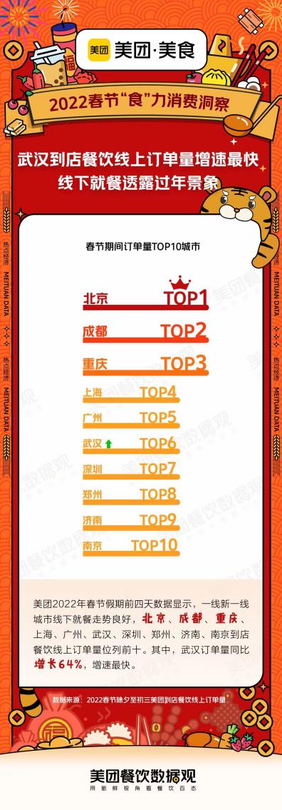 美團(tuán)發(fā)布春節(jié)就餐TOP10品類，川粵菜系仍是地方菜王者