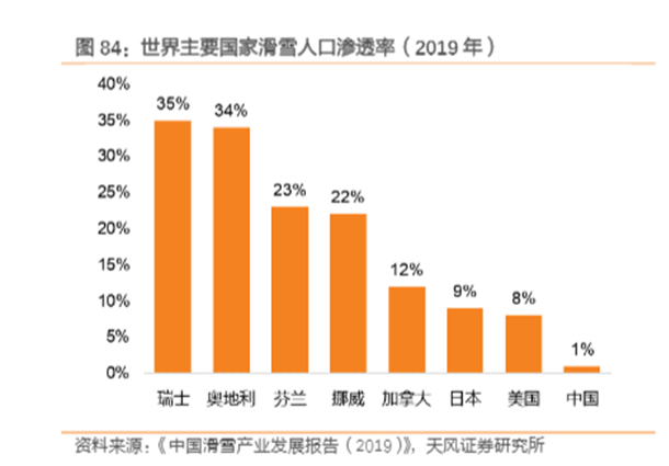 博眾投資：冬奧會(huì)的火熱，能否點(diǎn)燃冰雪產(chǎn)業(yè)？
