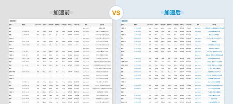 幫助客戶實(shí)現(xiàn)“提質(zhì)增效”基本目標(biāo)！AgileCDN加速情況數(shù)據(jù)測(cè)評(píng)