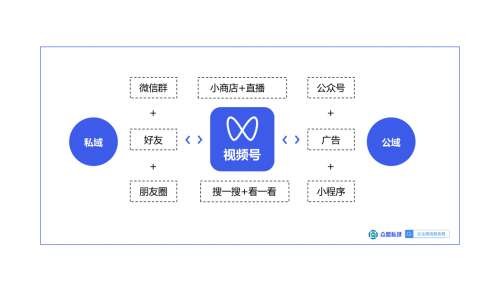 視頻號實現(xiàn)微信生態(tài)新閉環(huán)，撬動品牌增長新賽道