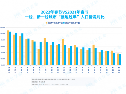 每日互動(dòng)春節(jié)報(bào)告：那些連續(xù)兩年“就地過(guò)年”的人都是誰(shuí)？