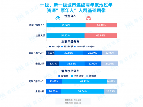 每日互動(dòng)春節(jié)報(bào)告：那些連續(xù)兩年“就地過(guò)年”的人都是誰(shuí)？