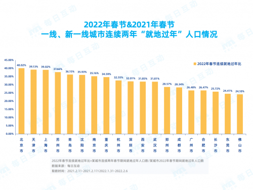 每日互動(dòng)春節(jié)報(bào)告：那些連續(xù)兩年“就地過(guò)年”的人都是誰(shuí)？