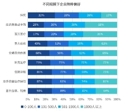 趨勢(shì)洞察｜商保福利爆發(fā)，數(shù)字化員工商保方案重塑企業(yè)“健康力”
