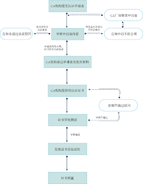 商用密碼新生態(tài)！14家CA廠商已獲麒麟軟件、奇安信聯(lián)合認證
