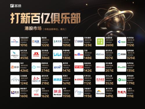 匯通達(dá)香港上市，市值超240億港元，富途任承銷(xiāo)商助力IPO