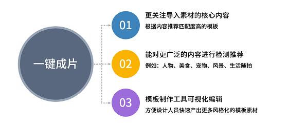 美攝推出一鍵成片方案，智能化創(chuàng)作提升視頻生產(chǎn)效率