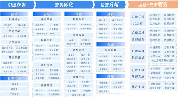 微盛·企微管家再獲3億元融資，繼續(xù)領(lǐng)跑企業(yè)微信SCRM賽道