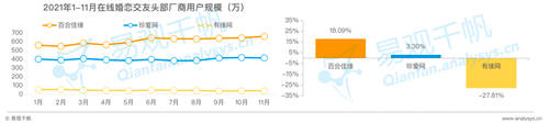 在線婚戀交友平臺24歲以下用戶占比20%，百合佳緣市場份額居首