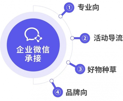企業(yè)微信管理系統(tǒng)探馬SCRM聚焦私域，助力企業(yè)企微增粉