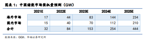 博眾投資：高景氣度+龍頭企業(yè)優(yōu)勢(shì)，鋰電池概念王者歸來(lái)？