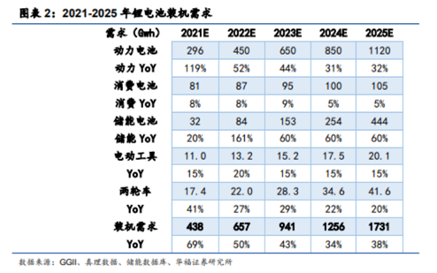 博眾投資：高景氣度+龍頭企業(yè)優(yōu)勢(shì)，鋰電池概念王者歸來(lái)？