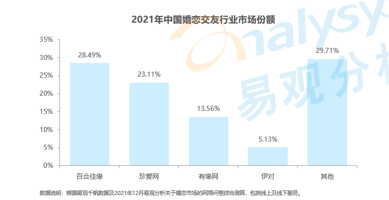 Z世代“闖”入婚戀市場 百合佳緣順勢(shì)而為持續(xù)領(lǐng)跑行業(yè)