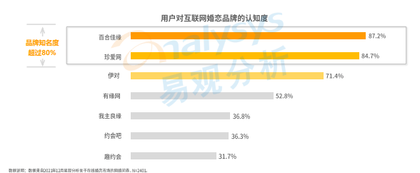 Z世代“闖”入婚戀市場 百合佳緣順勢(shì)而為持續(xù)領(lǐng)跑行業(yè)