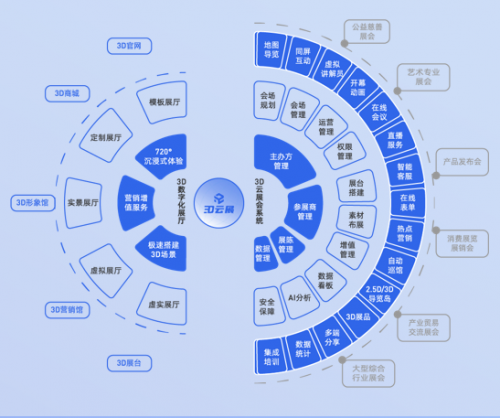 “云上逛企業(yè)”正成為企業(yè)展銷新潮流，未來(lái)三年50%以上企業(yè)將把展銷大廳搬至線上