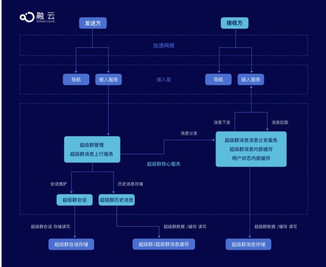 融云超級群，讓微博、貼吧聊天”實時“起來