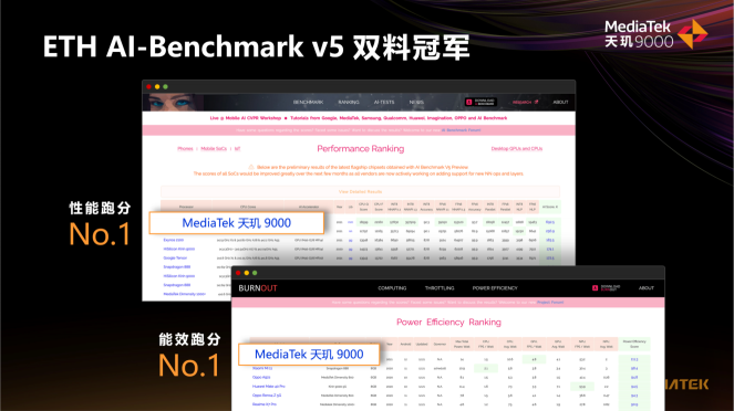 OPPO Find X5 Pro天璣版登頂AI性能和能效榜，搭載天璣9000旗艦芯AI表現(xiàn)拉滿
