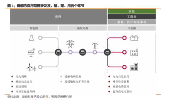 博眾投資：政策催化之下，儲(chǔ)能板塊有望迎來新的機(jī)會(huì)！