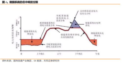 博眾投資：政策催化之下，儲(chǔ)能板塊有望迎來新的機(jī)會(huì)！