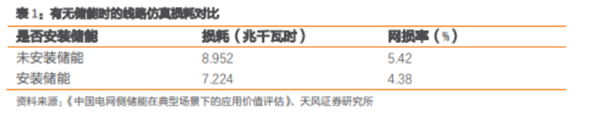 博眾投資：政策催化之下，儲(chǔ)能板塊有望迎來新的機(jī)會(huì)！