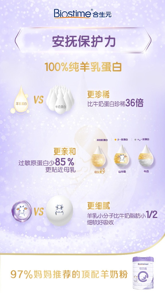 隨著消費升級，合生元羊奶粉成為眾多母嬰家庭的首選口糧