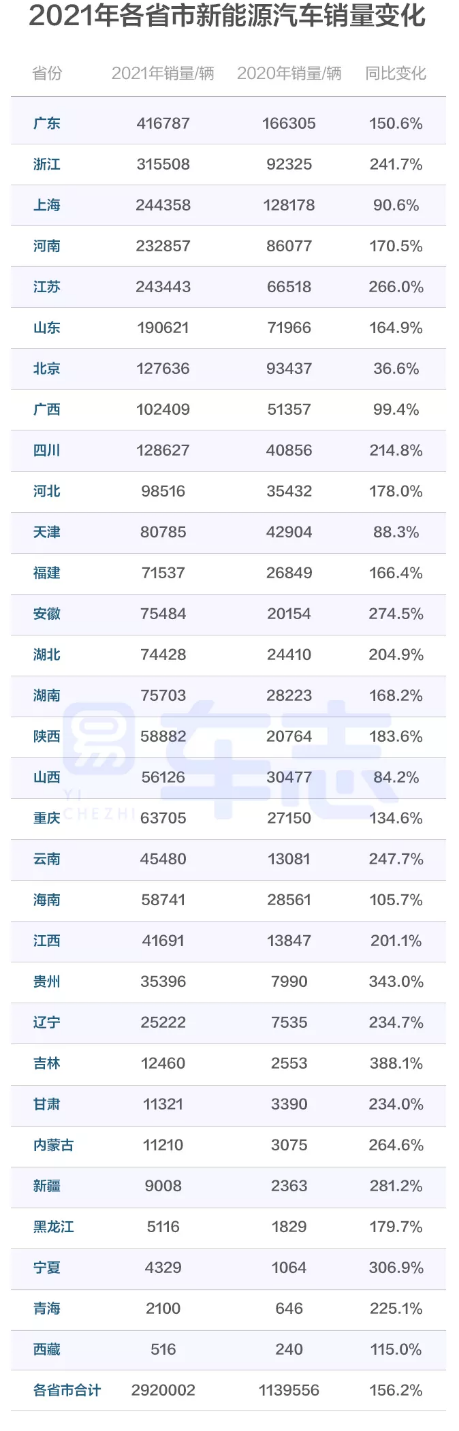 易車：346個(gè)城市中，近1/7城市新能源汽車銷量占比超過七成